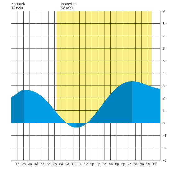Trident Bay tide chart for Monday, May 2, 2022