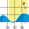 Trident Bay tide chart for Monday, May 2, 2022