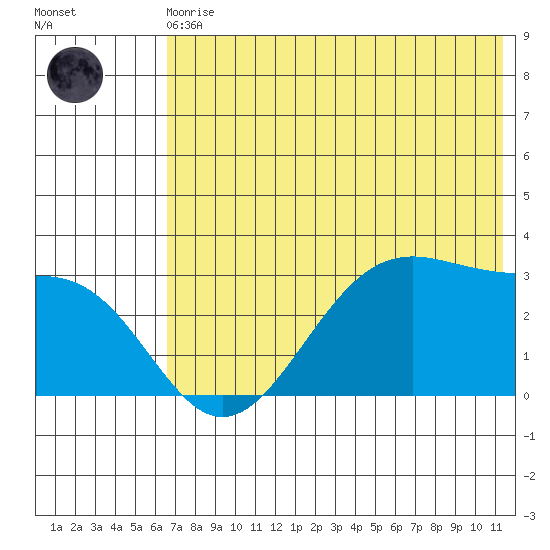 Trident Bay tide chart for Monday, May 30, 2022