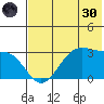 Trident Bay tide chart for Monday, May 30, 2022