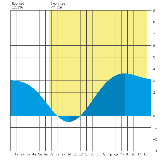 Trident Bay tide chart for Tuesday, May 31, 2022