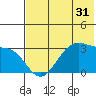 Trident Bay tide chart for Tuesday, May 31, 2022
