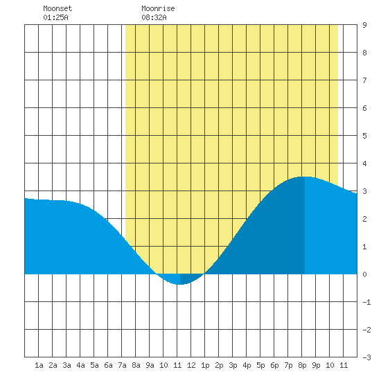 Trident Bay tide chart for Tuesday, May 3, 2022