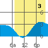 Trident Bay tide chart for Tuesday, May 3, 2022