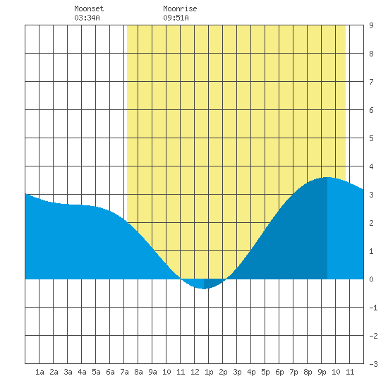 Trident Bay tide chart for Thursday, May 5, 2022