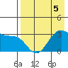 Trident Bay tide chart for Thursday, May 5, 2022