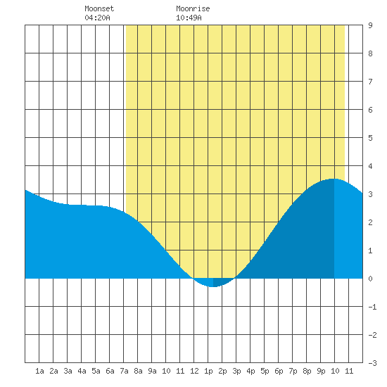 Trident Bay tide chart for Friday, May 6, 2022
