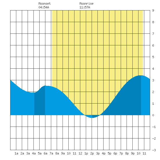 Trident Bay tide chart for Saturday, May 7, 2022