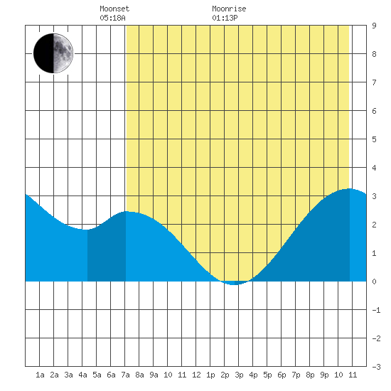 Trident Bay tide chart for Sunday, May 8, 2022
