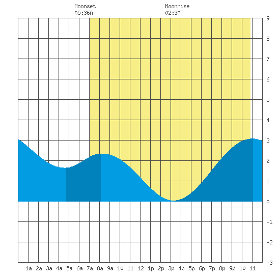 Trident Bay tide chart for Monday, May 9, 2022