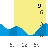 Trident Bay tide chart for Monday, May 9, 2022