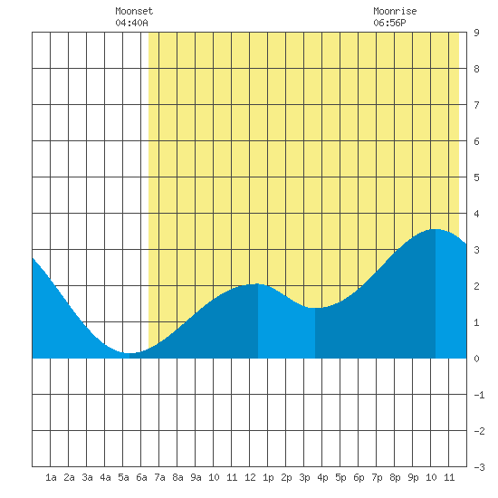 Trident Bay tide chart for Friday, June 10, 2022