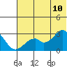 Trident Bay tide chart for Friday, June 10, 2022