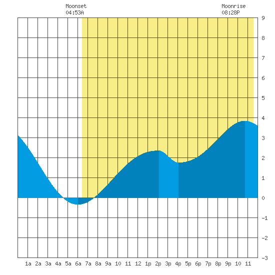 Trident Bay tide chart for Saturday, June 11, 2022