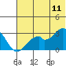 Trident Bay tide chart for Saturday, June 11, 2022