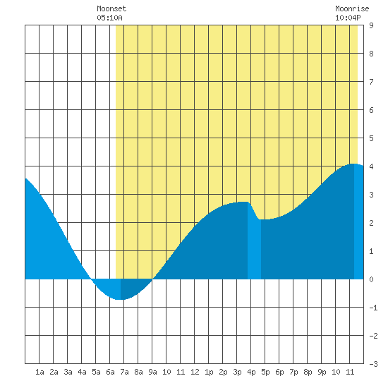 Trident Bay tide chart for Sunday, June 12, 2022