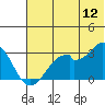 Trident Bay tide chart for Sunday, June 12, 2022