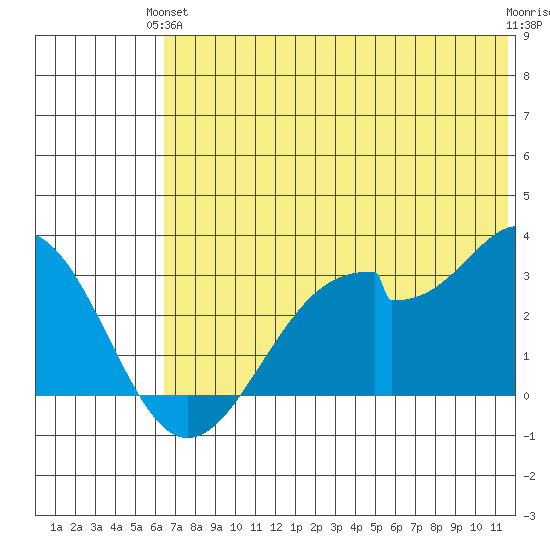 Trident Bay tide chart for Monday, June 13, 2022