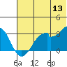 Trident Bay tide chart for Monday, June 13, 2022