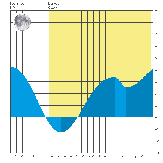 Trident Bay tide chart for Tuesday, June 14, 2022