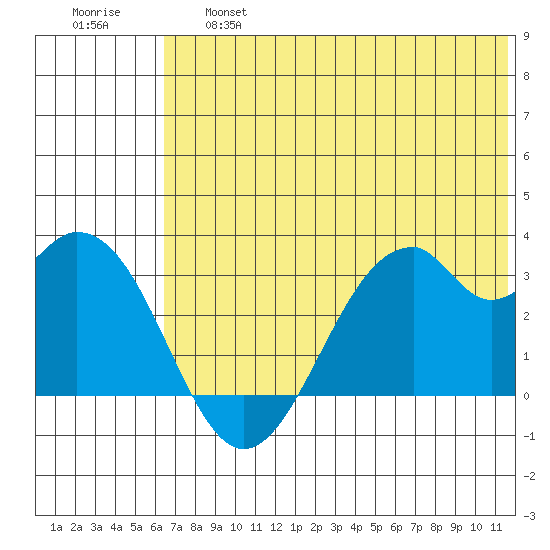 Trident Bay tide chart for Thursday, June 16, 2022
