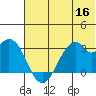 Trident Bay tide chart for Thursday, June 16, 2022