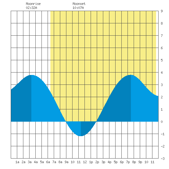 Trident Bay tide chart for Friday, June 17, 2022