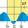 Trident Bay tide chart for Friday, June 17, 2022
