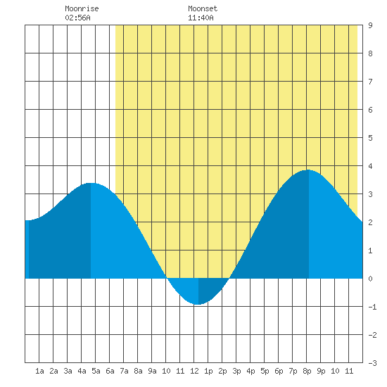 Trident Bay tide chart for Saturday, June 18, 2022