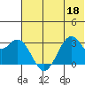 Trident Bay tide chart for Saturday, June 18, 2022