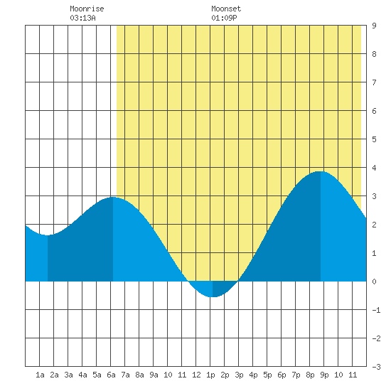 Trident Bay tide chart for Sunday, June 19, 2022