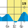 Trident Bay tide chart for Sunday, June 19, 2022