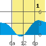 Trident Bay tide chart for Wednesday, June 1, 2022