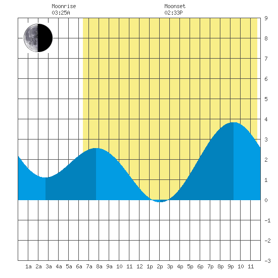 Trident Bay tide chart for Monday, June 20, 2022