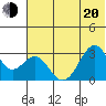 Trident Bay tide chart for Monday, June 20, 2022