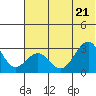 Trident Bay tide chart for Tuesday, June 21, 2022