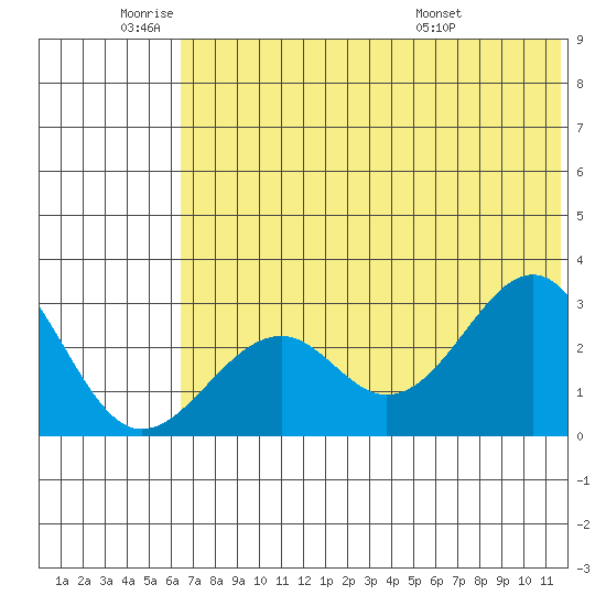 Trident Bay tide chart for Wednesday, June 22, 2022