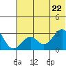 Trident Bay tide chart for Wednesday, June 22, 2022