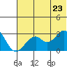Trident Bay tide chart for Thursday, June 23, 2022