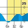 Trident Bay tide chart for Saturday, June 25, 2022