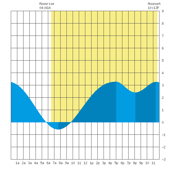 Trident Bay tide chart for Sunday, June 26, 2022