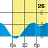 Trident Bay tide chart for Sunday, June 26, 2022