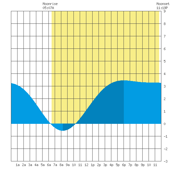 Trident Bay tide chart for Monday, June 27, 2022