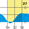 Trident Bay tide chart for Monday, June 27, 2022