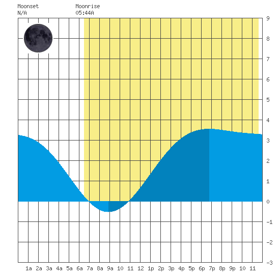 Trident Bay tide chart for Tuesday, June 28, 2022