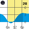 Trident Bay tide chart for Tuesday, June 28, 2022