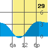 Trident Bay tide chart for Wednesday, June 29, 2022
