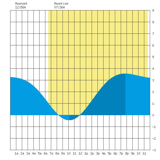 Trident Bay tide chart for Thursday, June 30, 2022