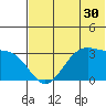 Trident Bay tide chart for Thursday, June 30, 2022