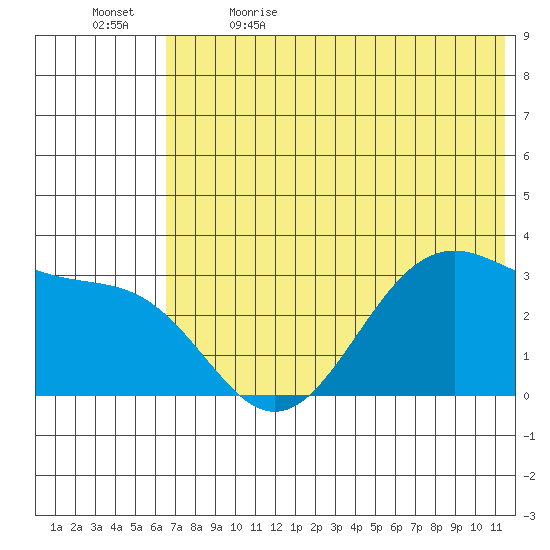 Trident Bay tide chart for Friday, June 3, 2022